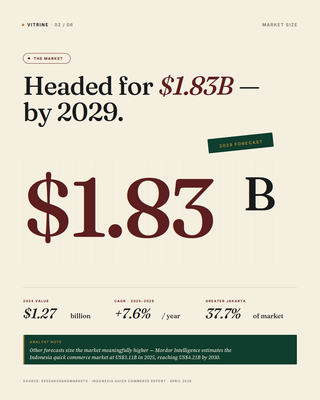 Indonesia's quick-commerce market sizing