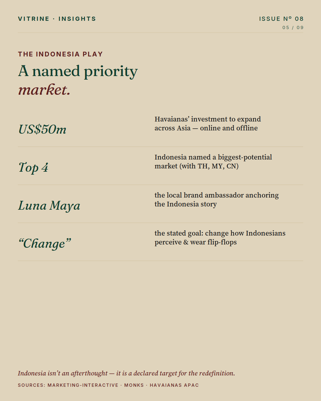 The Indonesia play — a named priority market, US$50m Asia investment