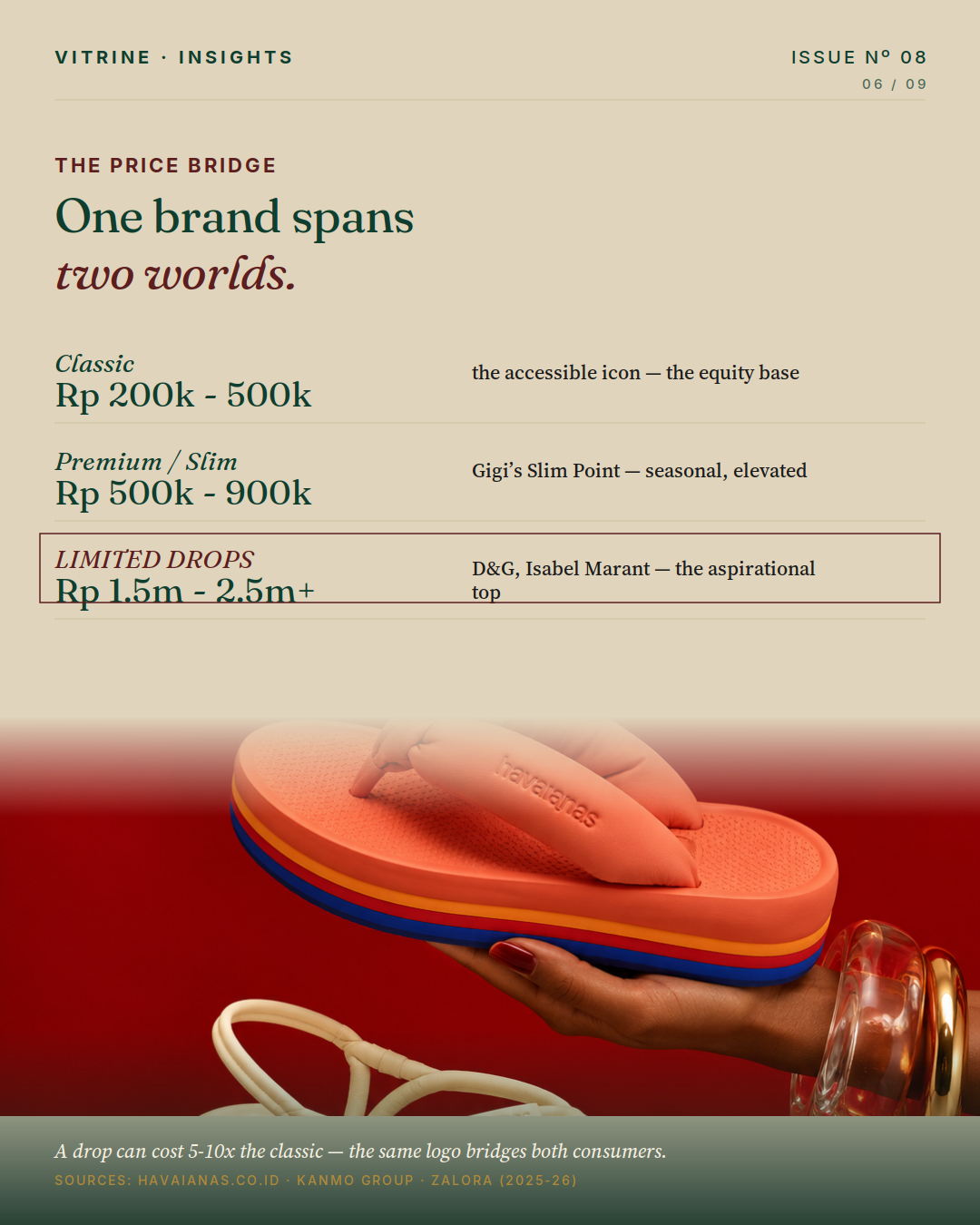 The price bridge — classic Rp 200k to limited drops Rp 2.5m+