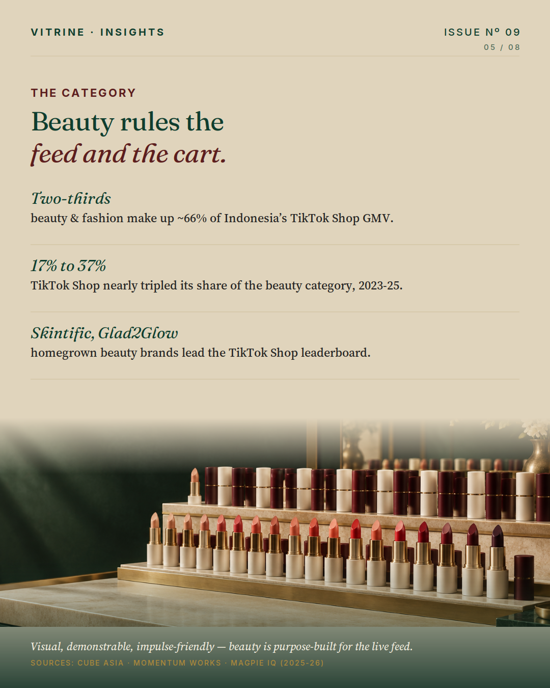 Beauty is the kingdom — the dominant category on Indonesian TikTok Shop
