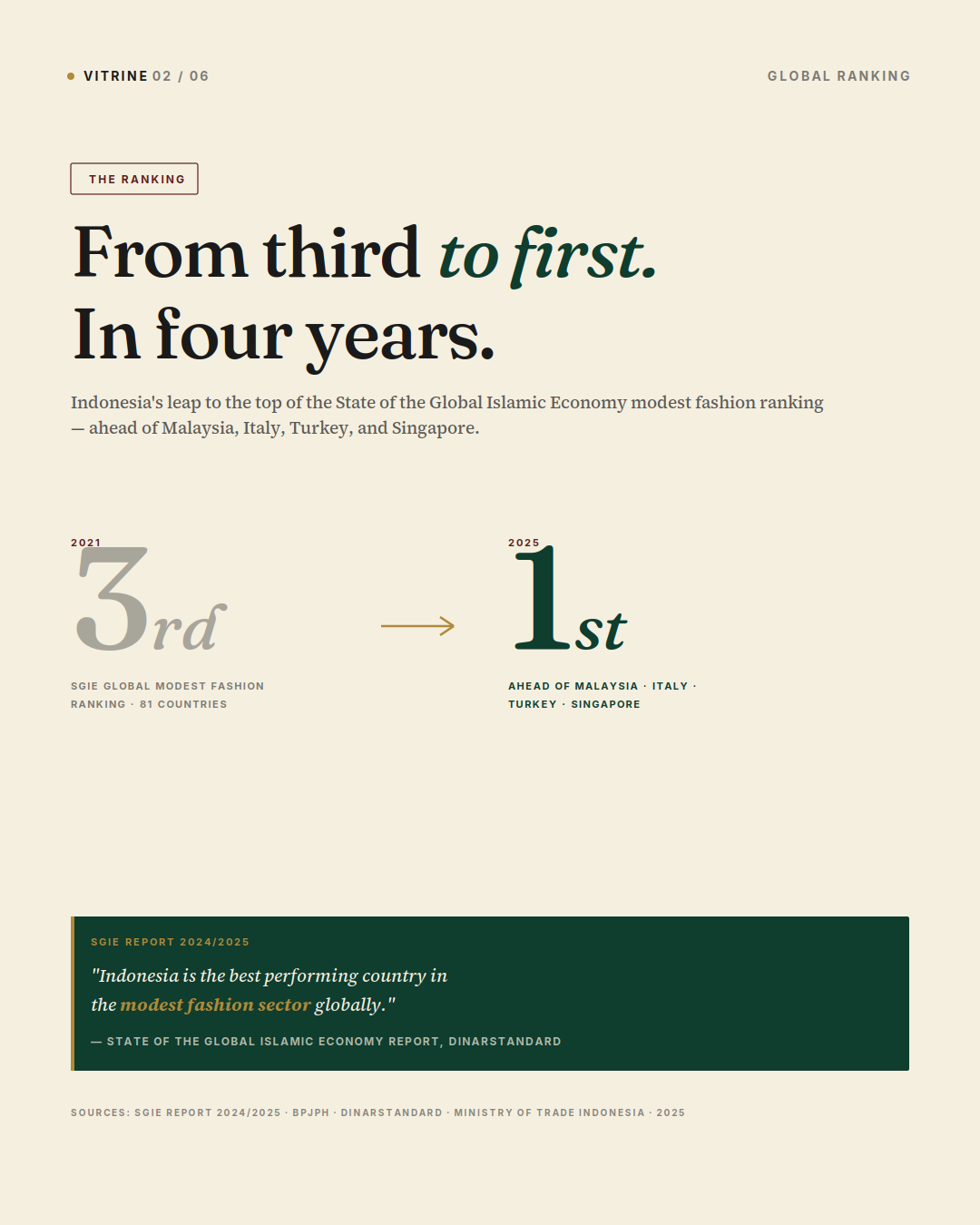 The achievement — from third to first