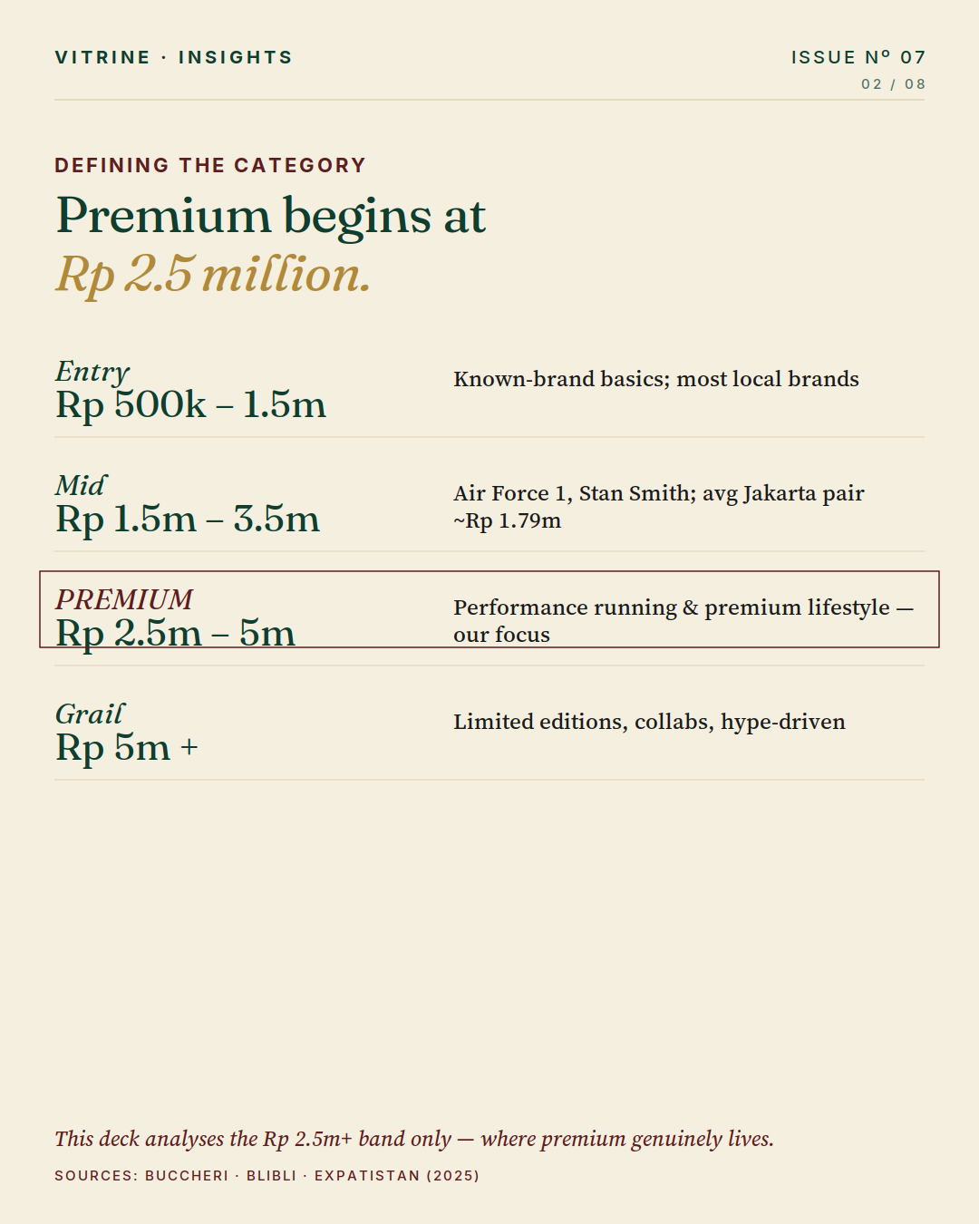 Defining the category — the Rp 2.5m+ premium price ladder