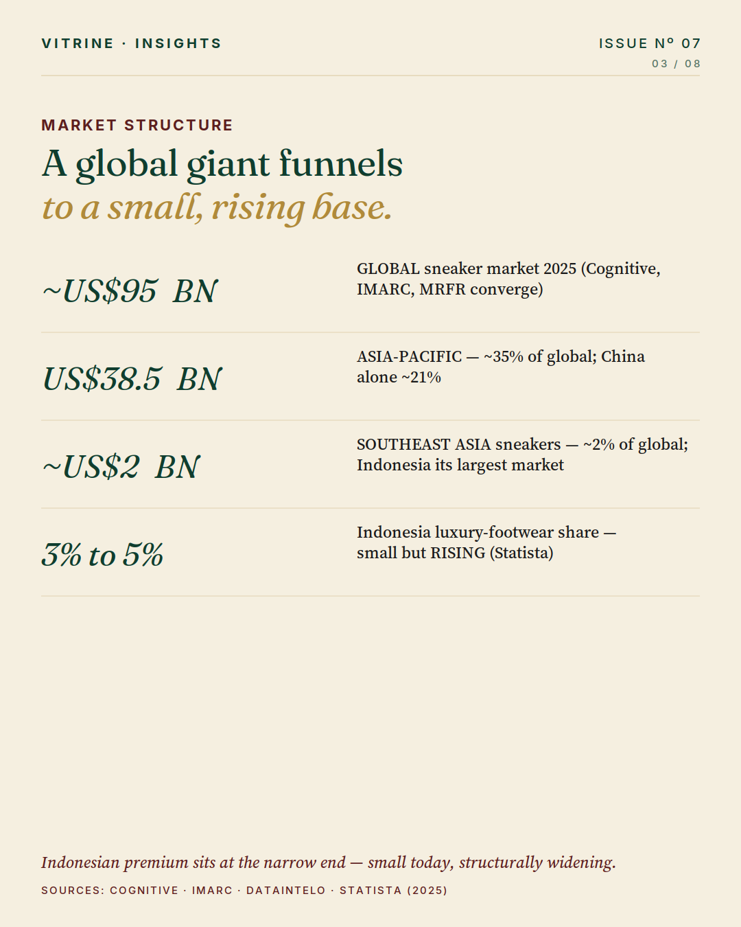 Market structure — global to Indonesia sneaker-market funnel