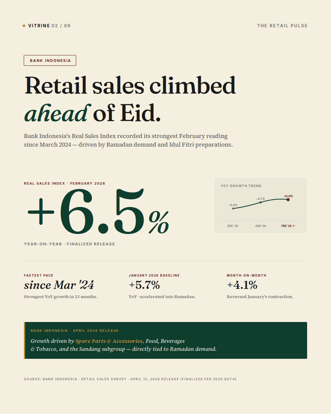 The retail pulse during Ramadan and Lebaran