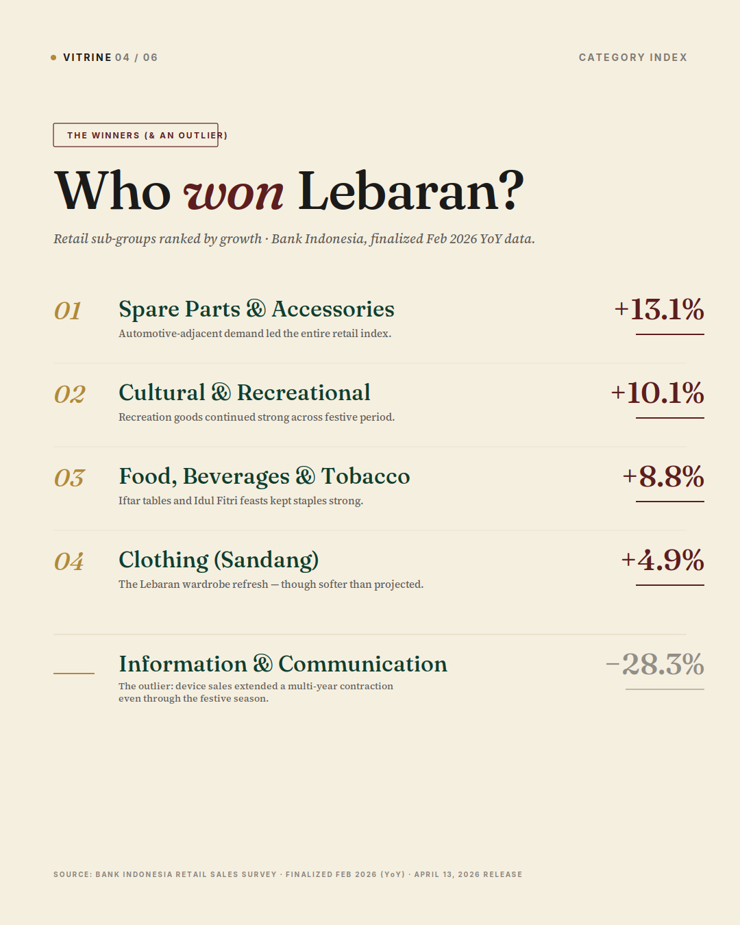 Category-by-category retail performance