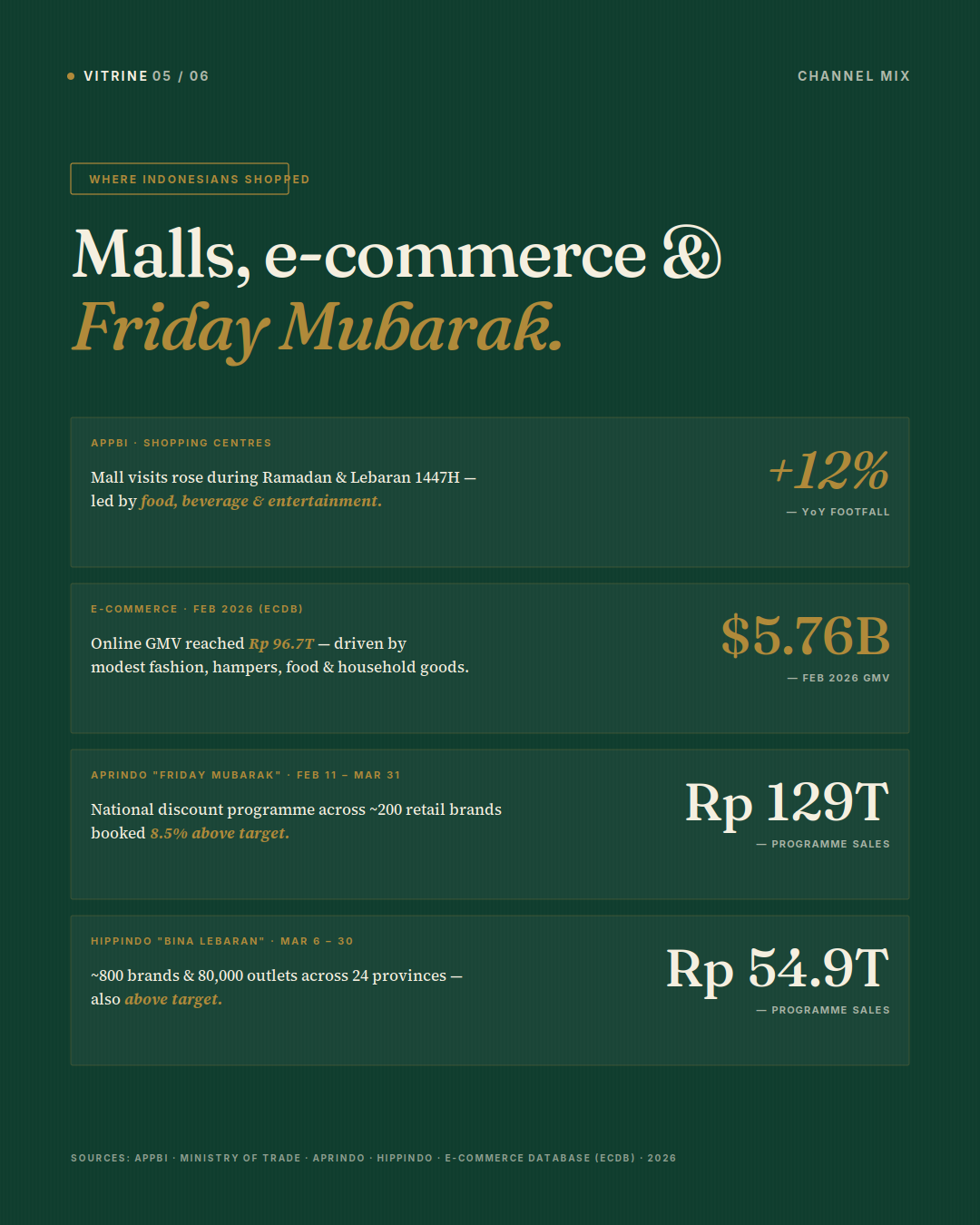 Channel performance — modern retail and online