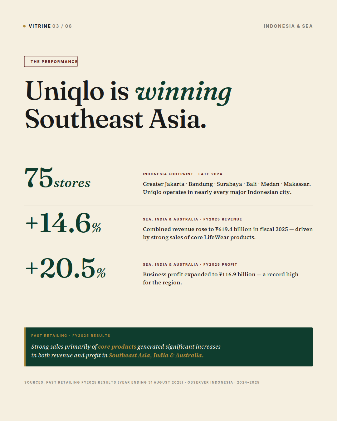 Uniqlo Indonesia performance and growth