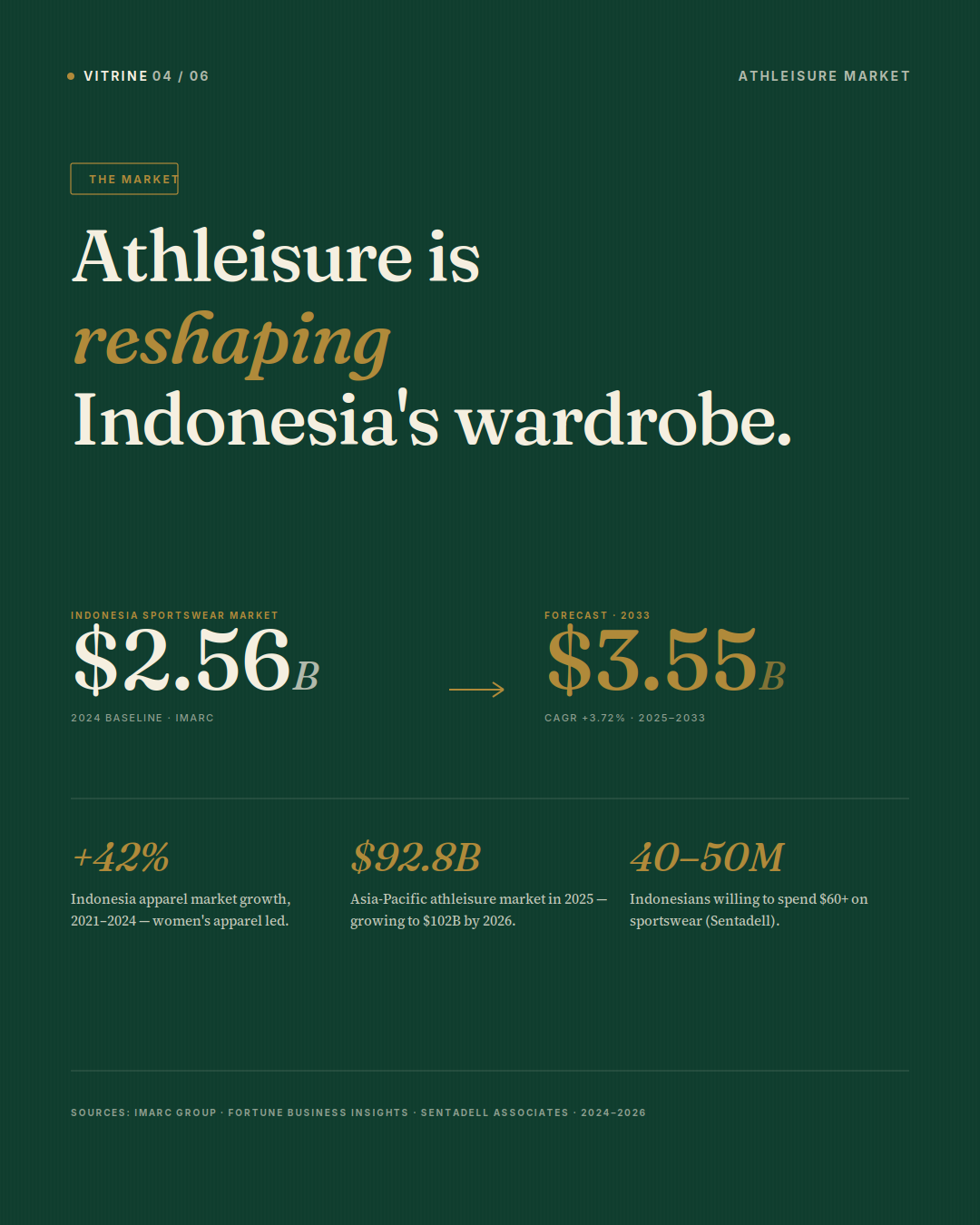 Indonesia's athleisure market sizing