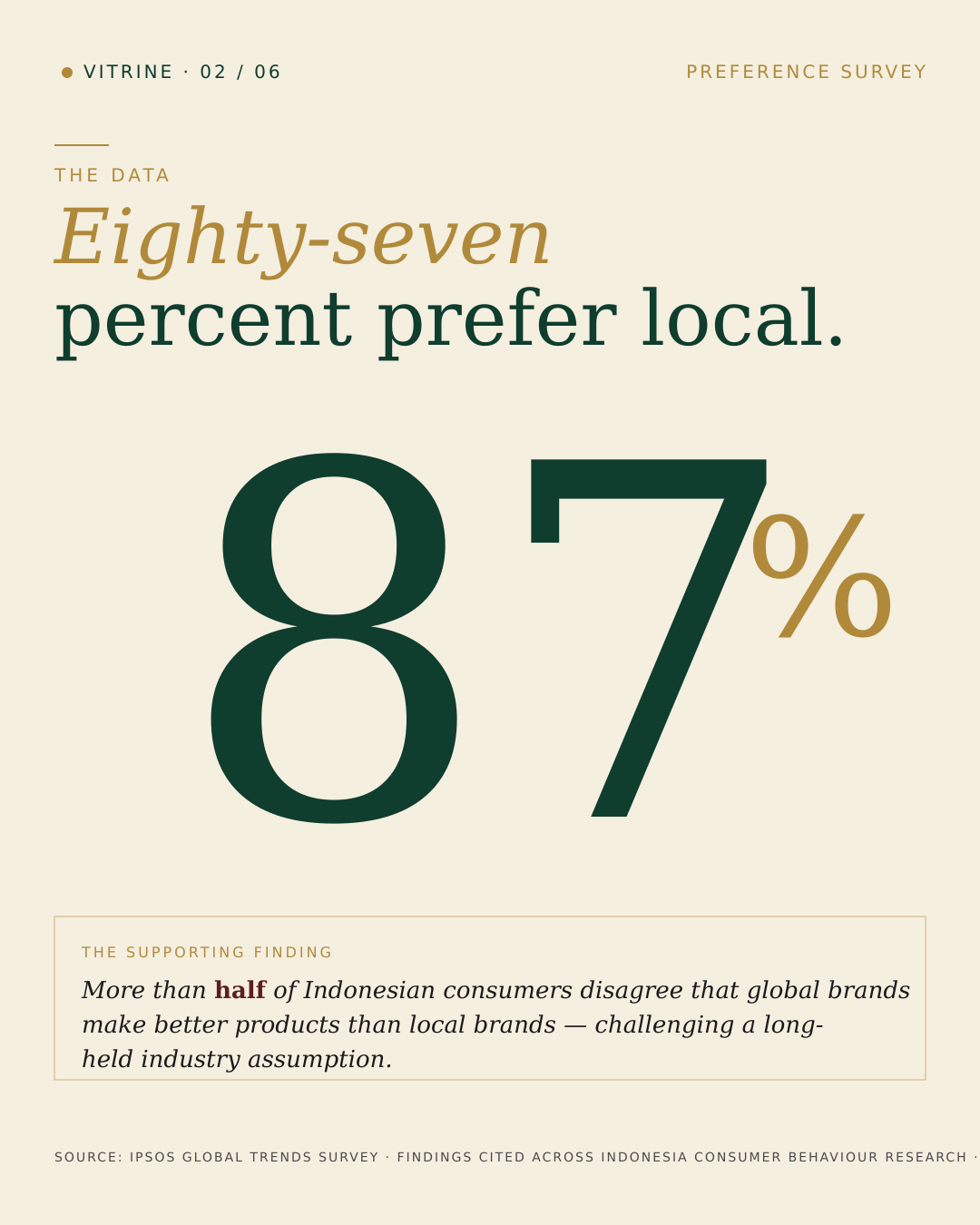 The 87 percent — local-brand share data