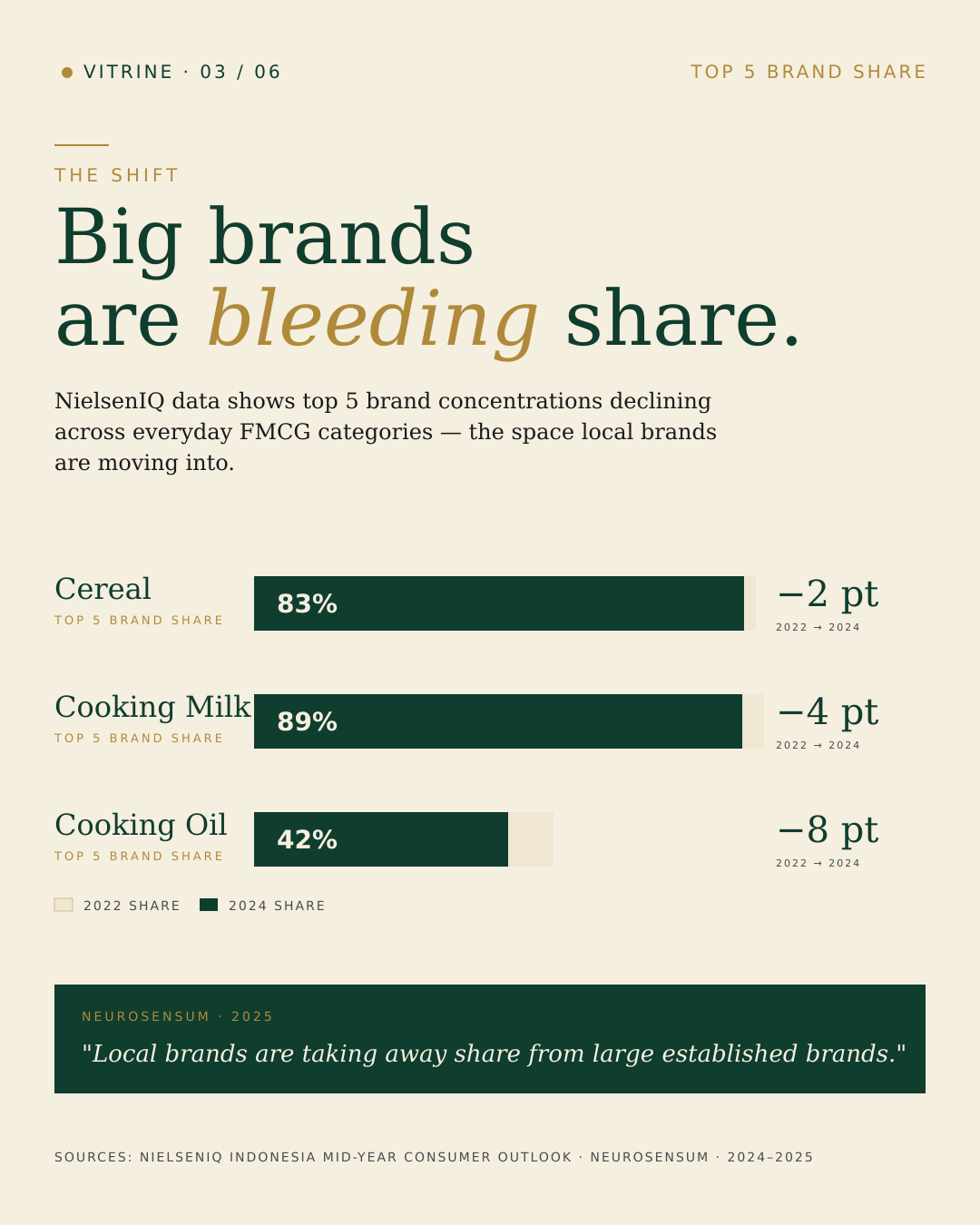 Global incumbents bleeding share